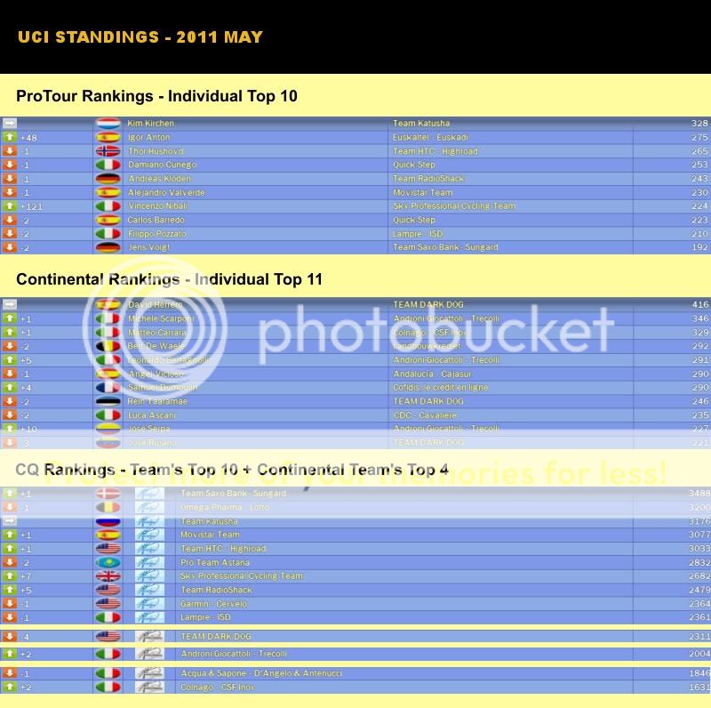 i1176.photobucket.com/albums/x323/tsmoha/05_11_standings.jpg